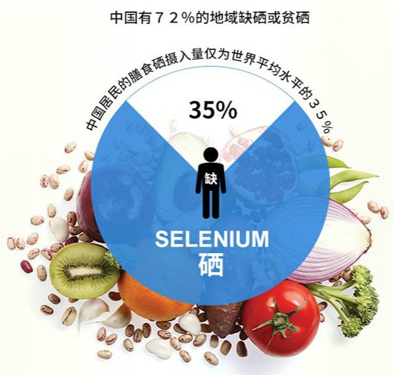  為什么大多數(shù)人的體內(nèi)缺硒？